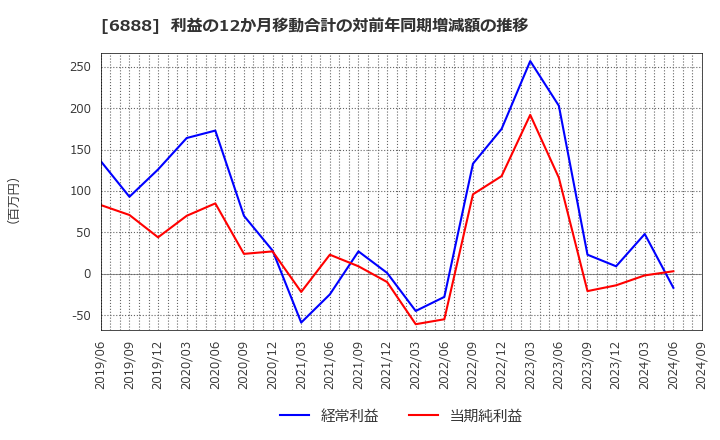 6888 アクモス(株): 利益の12か月移動合計の対前年同期増減額の推移