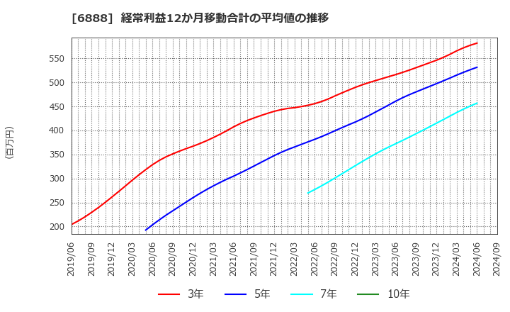 6888 アクモス(株): 経常利益12か月移動合計の平均値の推移