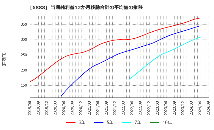 6888 アクモス(株): 当期純利益12か月移動合計の平均値の推移