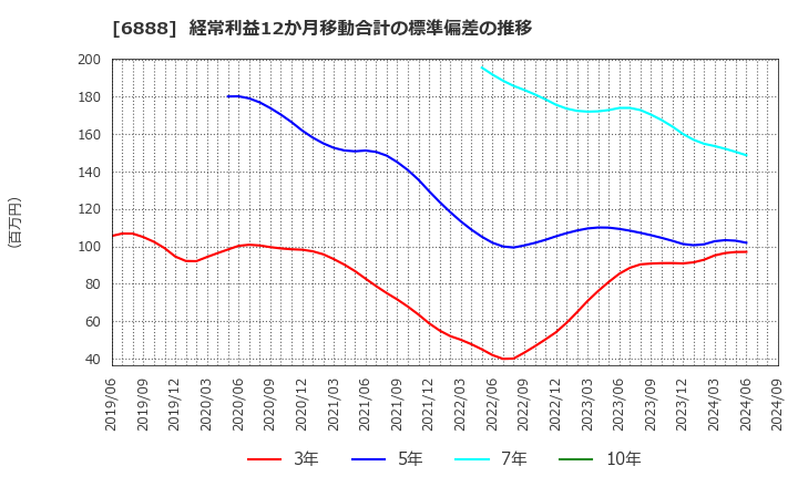 6888 アクモス(株): 経常利益12か月移動合計の標準偏差の推移