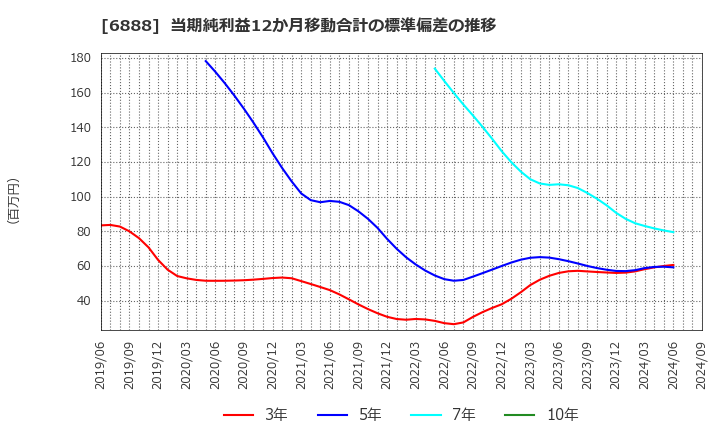 6888 アクモス(株): 当期純利益12か月移動合計の標準偏差の推移