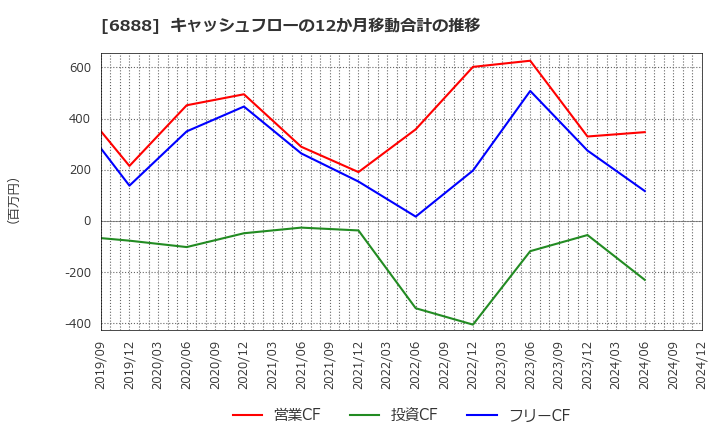 6888 アクモス(株): キャッシュフローの12か月移動合計の推移