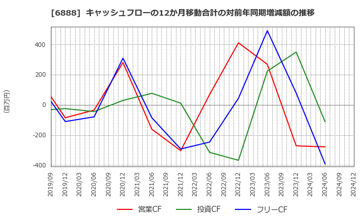 6888 アクモス(株): キャッシュフローの12か月移動合計の対前年同期増減額の推移