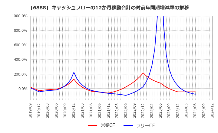 6888 アクモス(株): キャッシュフローの12か月移動合計の対前年同期増減率の推移