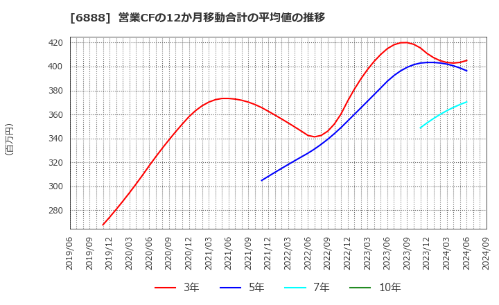 6888 アクモス(株): 営業CFの12か月移動合計の平均値の推移