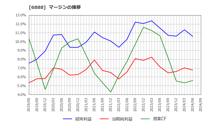 6888 アクモス(株): マージンの推移