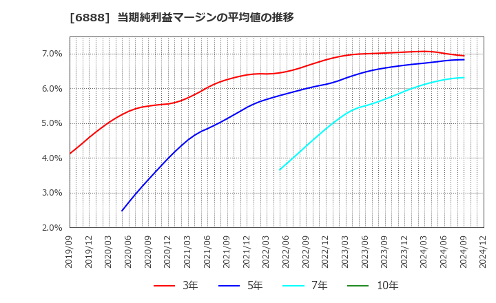 6888 アクモス(株): 当期純利益マージンの平均値の推移