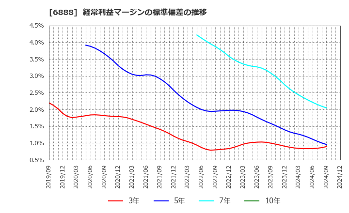 6888 アクモス(株): 経常利益マージンの標準偏差の推移