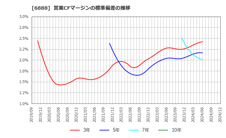 6888 アクモス(株): 営業CFマージンの標準偏差の推移