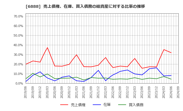 6888 アクモス(株): 売上債権、在庫、買入債務の総資産に対する比率の推移