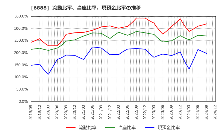 6888 アクモス(株): 流動比率、当座比率、現預金比率の推移