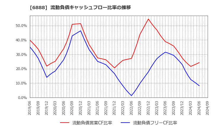 6888 アクモス(株): 流動負債キャッシュフロー比率の推移