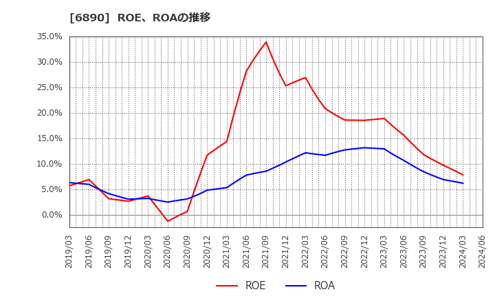 6890 (株)フェローテックホールディングス: ROE、ROAの推移