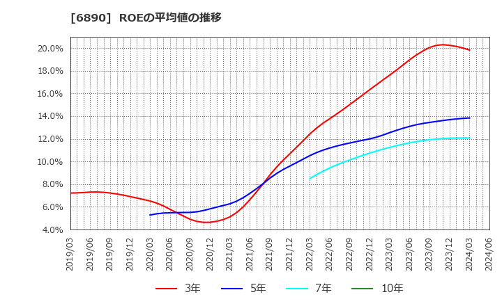 6890 (株)フェローテックホールディングス: ROEの平均値の推移