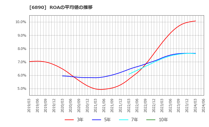 6890 (株)フェローテックホールディングス: ROAの平均値の推移