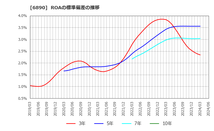 6890 (株)フェローテックホールディングス: ROAの標準偏差の推移