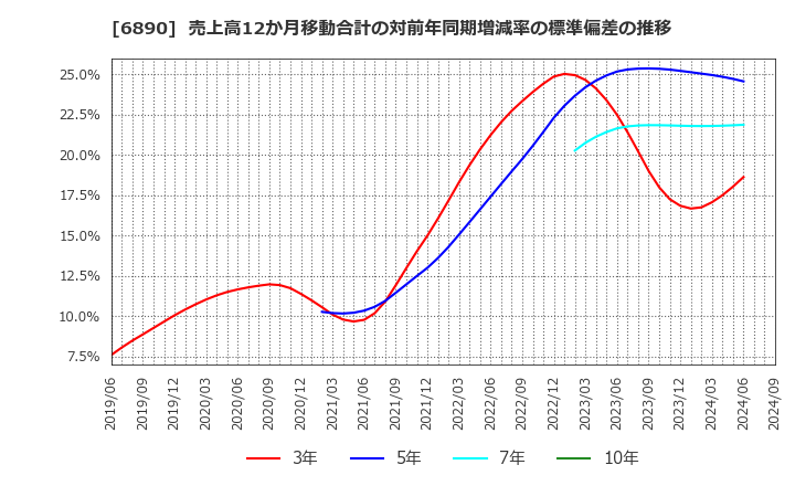 6890 (株)フェローテックホールディングス: 売上高12か月移動合計の対前年同期増減率の標準偏差の推移