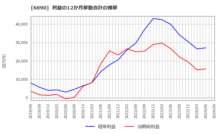 6890 (株)フェローテックホールディングス: 利益の12か月移動合計の推移