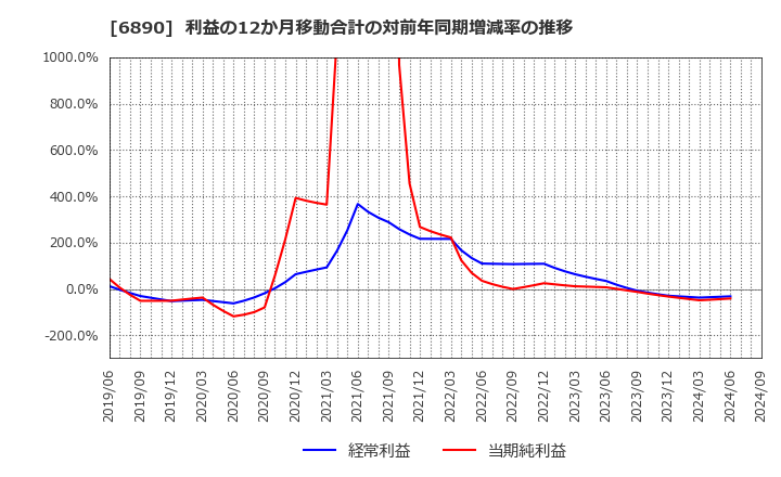 6890 (株)フェローテックホールディングス: 利益の12か月移動合計の対前年同期増減率の推移