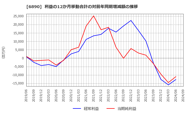 6890 (株)フェローテックホールディングス: 利益の12か月移動合計の対前年同期増減額の推移