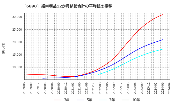 6890 (株)フェローテックホールディングス: 経常利益12か月移動合計の平均値の推移