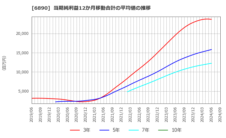 6890 (株)フェローテックホールディングス: 当期純利益12か月移動合計の平均値の推移