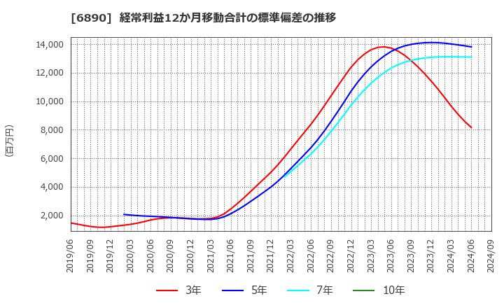 6890 (株)フェローテックホールディングス: 経常利益12か月移動合計の標準偏差の推移