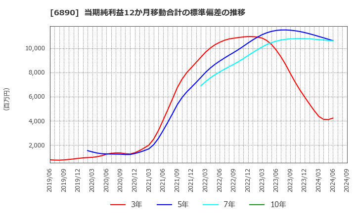 6890 (株)フェローテックホールディングス: 当期純利益12か月移動合計の標準偏差の推移