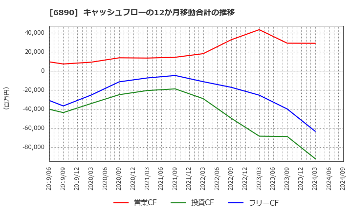 6890 (株)フェローテックホールディングス: キャッシュフローの12か月移動合計の推移