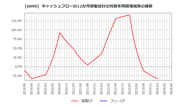 6890 (株)フェローテックホールディングス: キャッシュフローの12か月移動合計の対前年同期増減率の推移