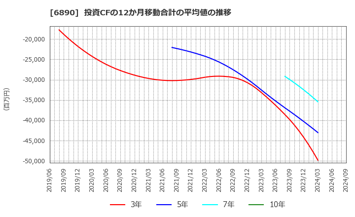 6890 (株)フェローテックホールディングス: 投資CFの12か月移動合計の平均値の推移