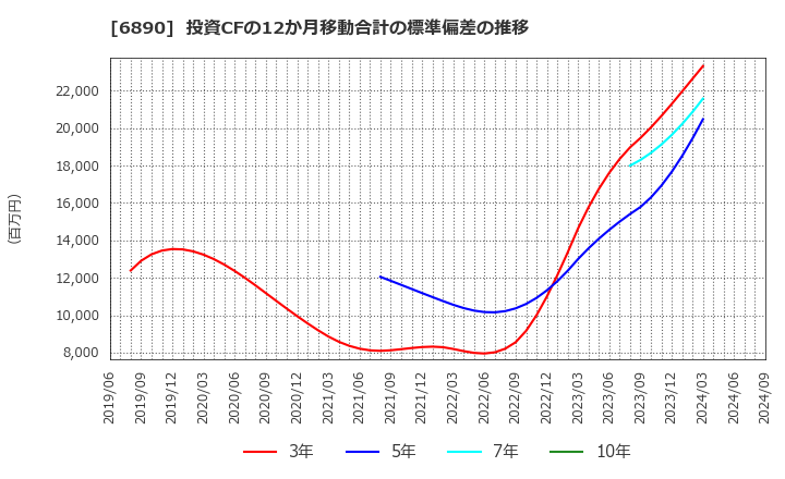 6890 (株)フェローテックホールディングス: 投資CFの12か月移動合計の標準偏差の推移