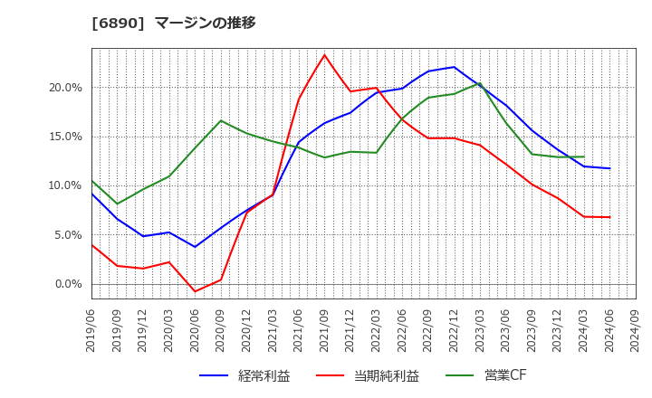6890 (株)フェローテックホールディングス: マージンの推移