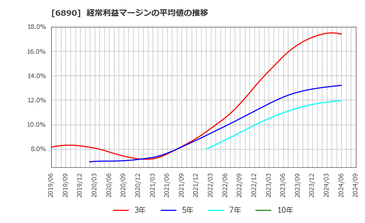 6890 (株)フェローテックホールディングス: 経常利益マージンの平均値の推移