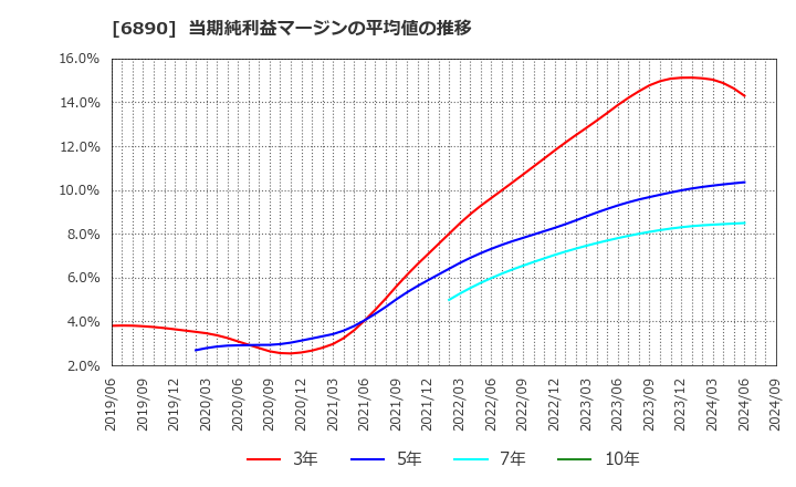 6890 (株)フェローテックホールディングス: 当期純利益マージンの平均値の推移