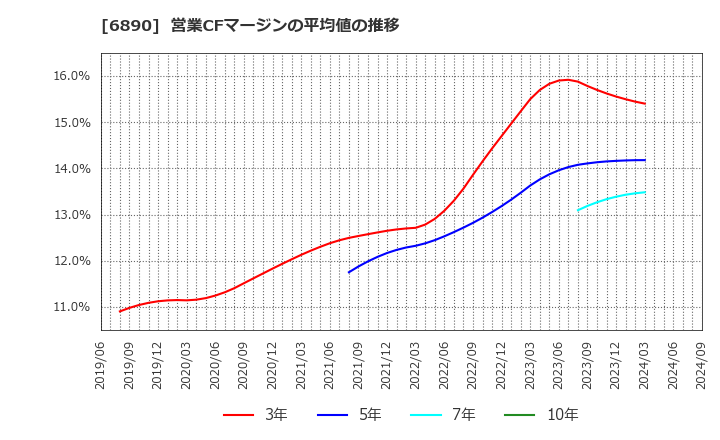 6890 (株)フェローテックホールディングス: 営業CFマージンの平均値の推移