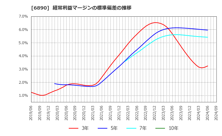 6890 (株)フェローテックホールディングス: 経常利益マージンの標準偏差の推移