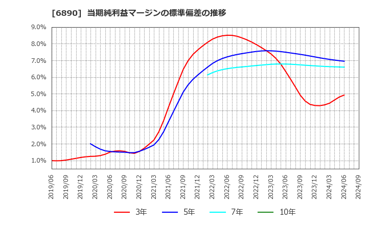 6890 (株)フェローテックホールディングス: 当期純利益マージンの標準偏差の推移