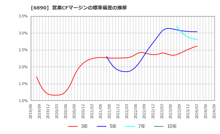 6890 (株)フェローテックホールディングス: 営業CFマージンの標準偏差の推移