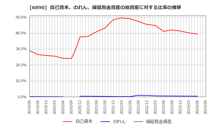 6890 (株)フェローテックホールディングス: 自己資本、のれん、繰延税金資産の総資産に対する比率の推移