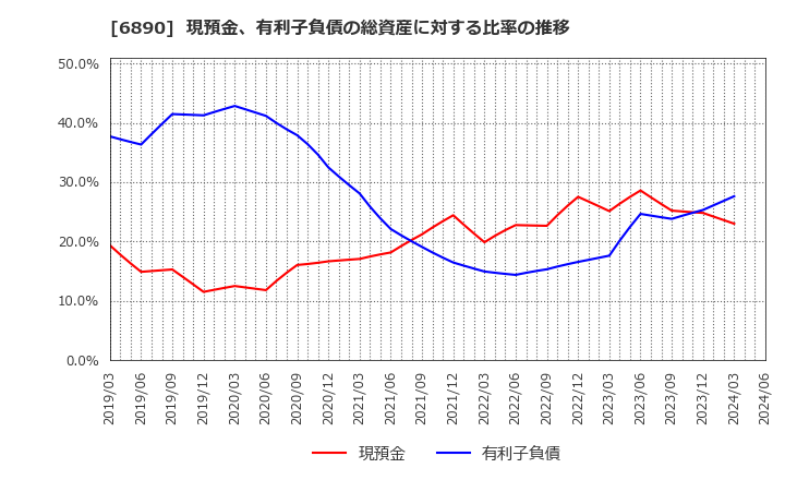 6890 (株)フェローテックホールディングス: 現預金、有利子負債の総資産に対する比率の推移