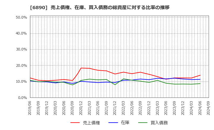 6890 (株)フェローテックホールディングス: 売上債権、在庫、買入債務の総資産に対する比率の推移