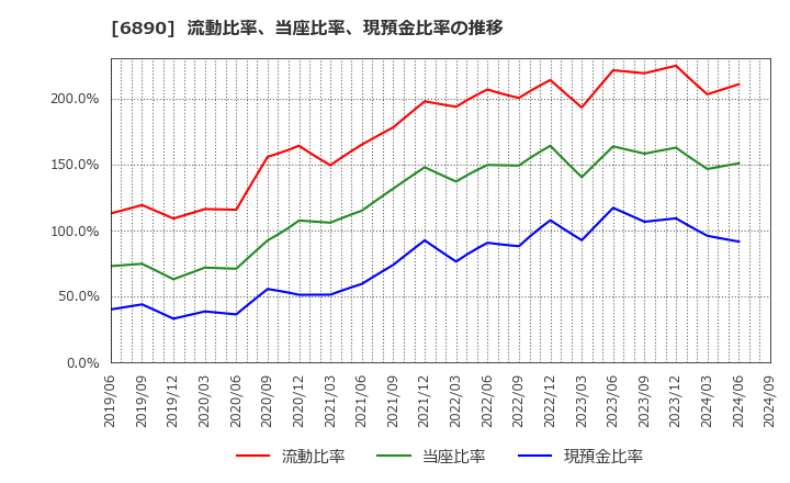 6890 (株)フェローテックホールディングス: 流動比率、当座比率、現預金比率の推移