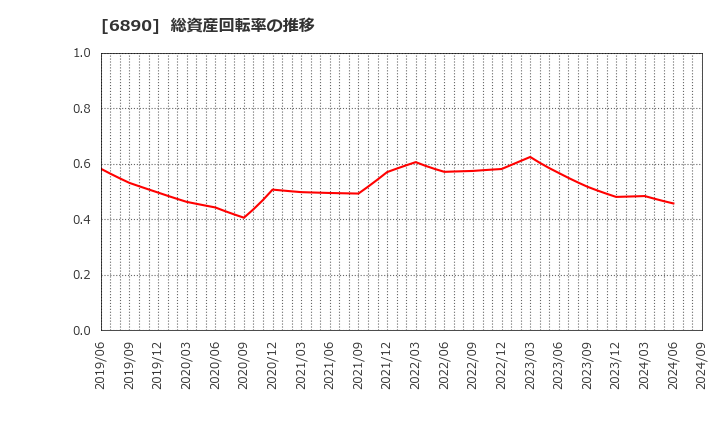 6890 (株)フェローテックホールディングス: 総資産回転率の推移