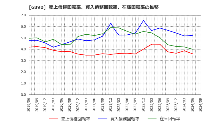 6890 (株)フェローテックホールディングス: 売上債権回転率、買入債務回転率、在庫回転率の推移