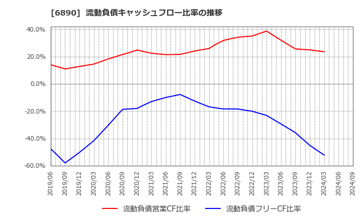6890 (株)フェローテックホールディングス: 流動負債キャッシュフロー比率の推移