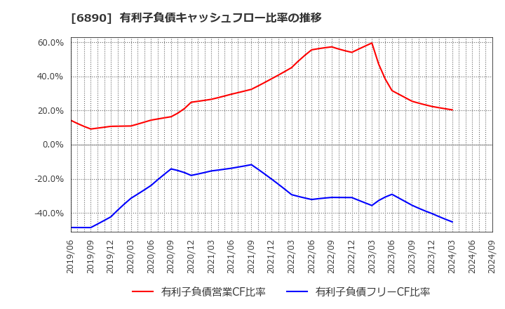 6890 (株)フェローテックホールディングス: 有利子負債キャッシュフロー比率の推移