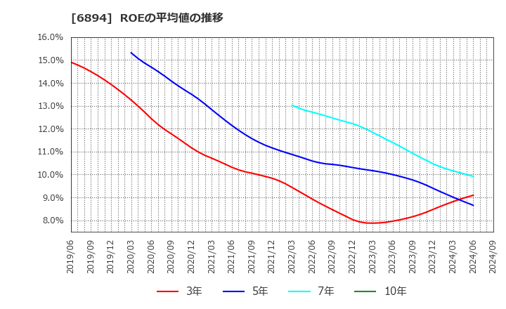 6894 パルステック工業(株): ROEの平均値の推移