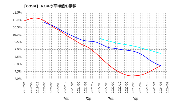 6894 パルステック工業(株): ROAの平均値の推移