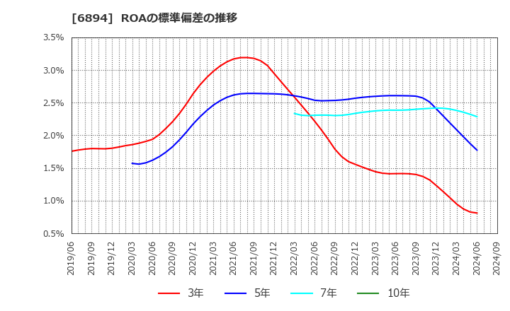 6894 パルステック工業(株): ROAの標準偏差の推移